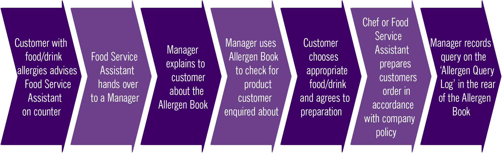 allegens-process-diagram allegens-process-diagram